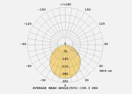 120° beam angle