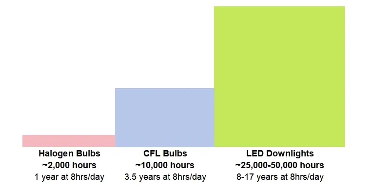 how long will LED downlights last? As a reliable option for recessed lighting, LED downlights typically offer a lifespan of 30,000 to 50,000 hours.