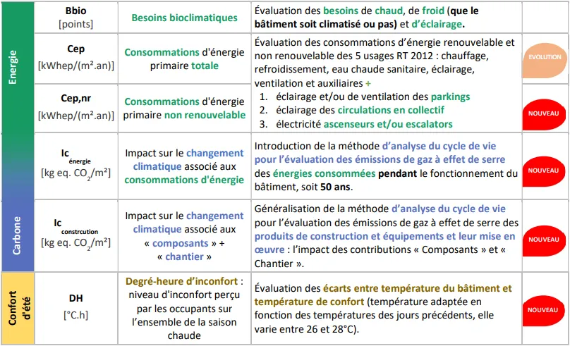 RE2020 Les 6 indicateurs clés